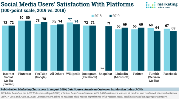 2019 August 9 Marketing Charts Chart