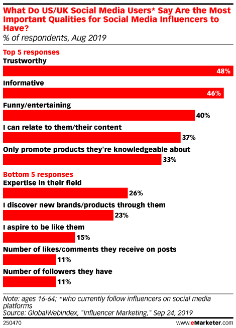 eMarketer Global Webindex Influencer Chart