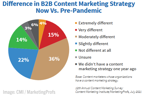 2021 October 15 CMI / MarketingProfs Chart