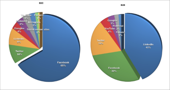 b2b versus b2c