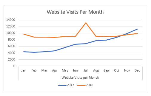 Data in a Line Graph