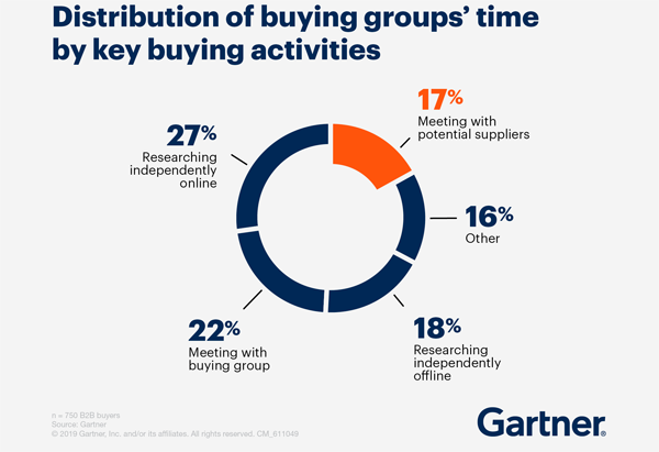 Gartner Chart 1