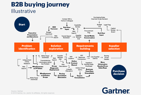 Gartner Chart 3