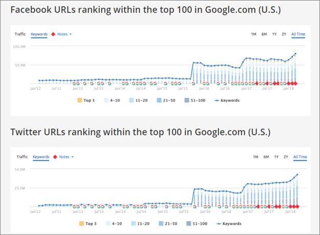 social results showing up in search results study