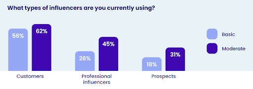 2023 B2B Influencer Marketing Report chart 1 image