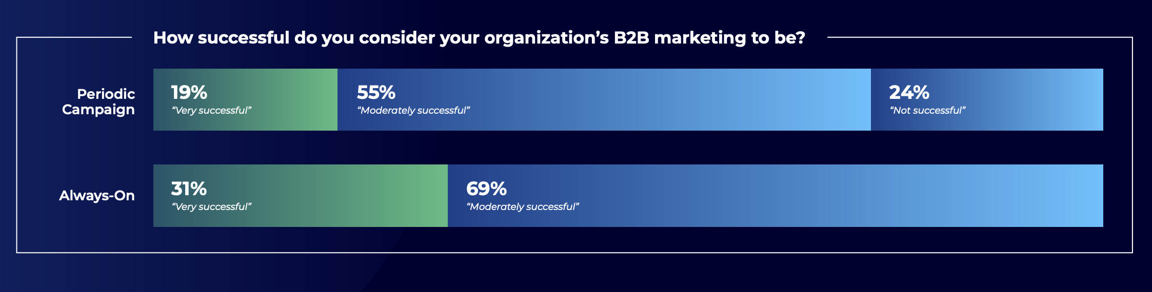 graph showing higher degree of success for always-on influencer programs vs. periodic campaigns