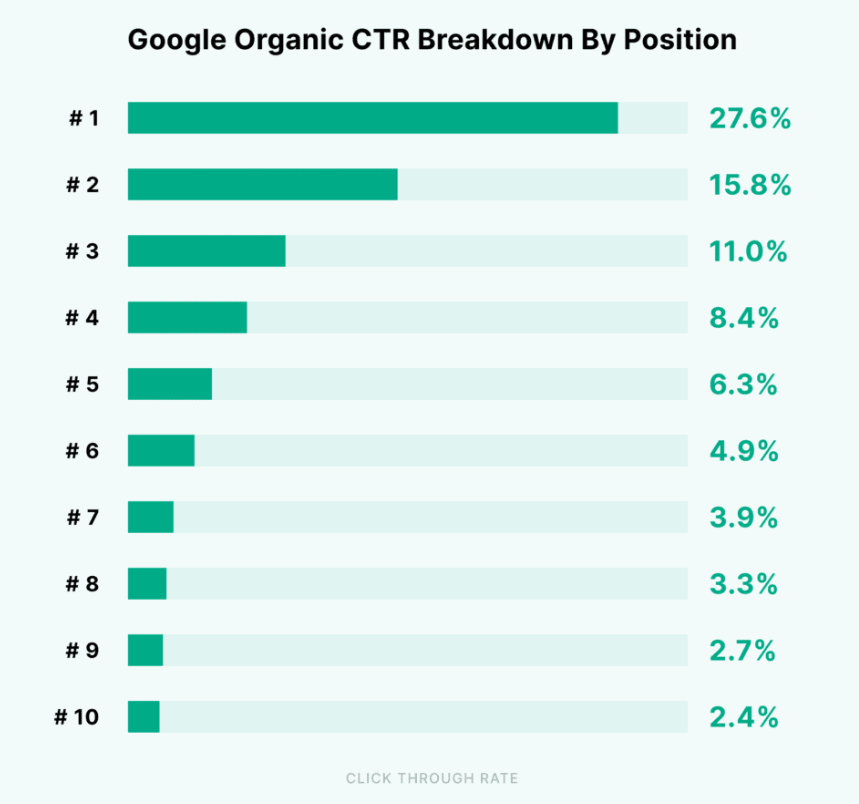 Chart - Google Organic CTR Breakdown by Position